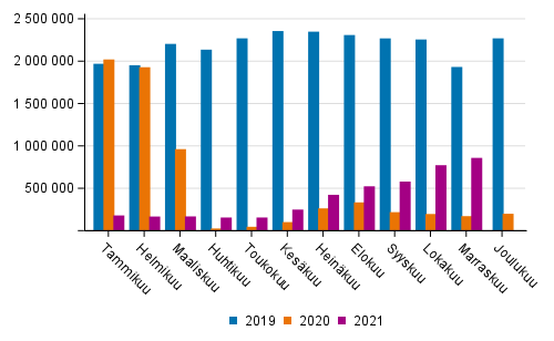 Suomen lentokenttien matkustajamr kuukausittain 2019–2021