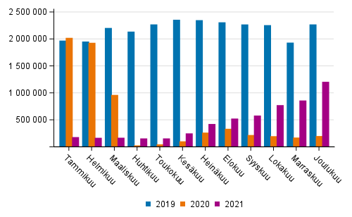 Suomen lentokenttien matkustajamr kuukausittain 2019–2021