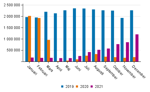 Passagerare p utrikes och inrikesflyg 2019–2021