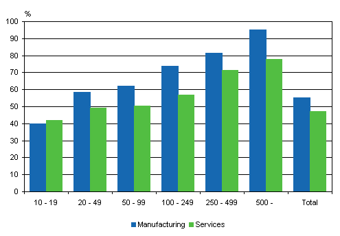 Figure 1. Prevalence of innovation activity by size category of personnel, 2004-2006, share of enterprises