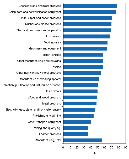 Figure 2. Prevalence of innovation activity in manufacturing by industry, 2004-2006, share of enterprises