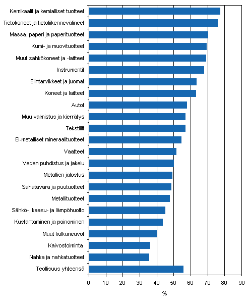 Kuvio 2. Innovaatiotoiminnan yleisyys teollisuudessa toimialoittain 2004–2006, osuus yrityksist