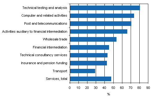 Figure 3. Prevalence of innovation activity in services by industry, 2004-2006, share of enterprises