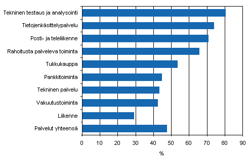 Kuvio 3. Innovaatiotoiminnan yleisyys palveluissa toimialoittain 2004–2006, osuus yrityksist