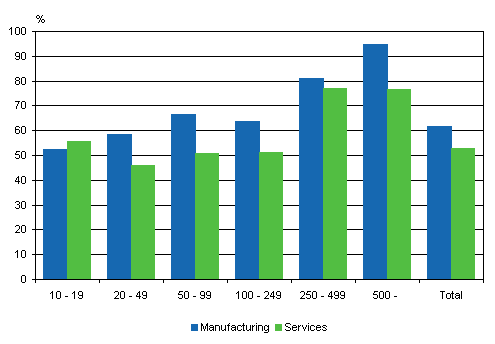 Figure 4. Co-operation in innovation activity by size category of personnel, 2004-2006, share of enterprises with innovation activity