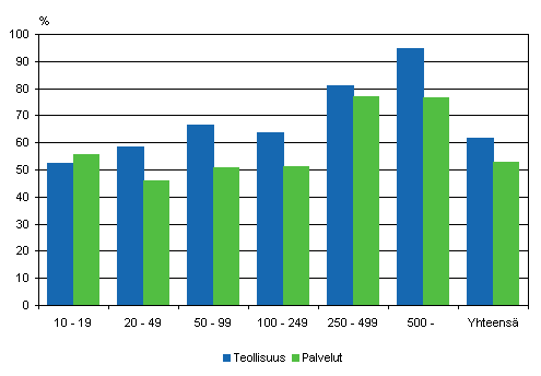 Kuvio 4. Innovaatiotoimintaan liittyv yhteistyt tehneet henkilstn suuruusluokan mukaan 2004–2006, osuus innovaatiotoimintaa harjoittaneista