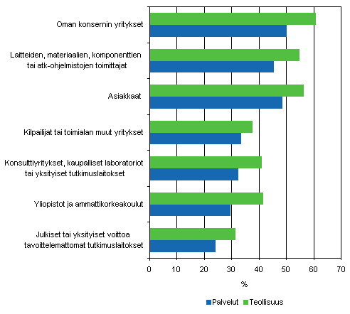 Kuvio 5. Innovaatiotoimintaan liittyv yhteisty kumppanin mukaan 2004–2006, osuus innovaatiotoimintaa harjoittaneista