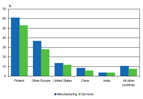 Figure 6. Co-operation in innovation activity by location of co-operating partner, 2004-2006, share of enterprises with innovation activity