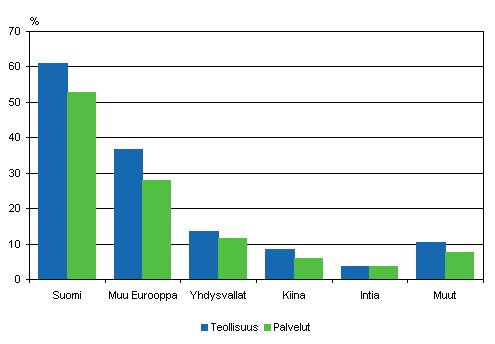 Kuvio 6. Innovaatiotoimintaan liittyv yhteistyt harjoittaneet yritykset kumppanin sijaintipaikan mukaan 2004–2006, osuus innovaatiotoimintaa harjoittaneista