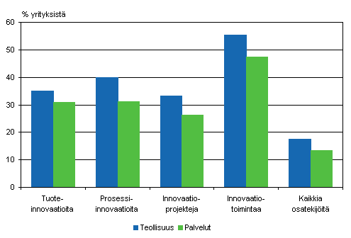 Tuote- ja prosessi-innovaatioihin liittyvn innovaatiotoiminnan yleisyys teollisuudessa ja palveluissa 2004–2006, osuus yrityksist