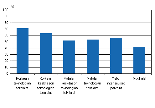 Innovaatiotoiminnan yleisyys teknologiatason mukaan 2004–2006, osuus yrityksist