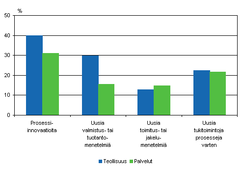 Erityyppisten prosessi-innovaatioiden yleisyys 2004–2006, osuus yrityksist