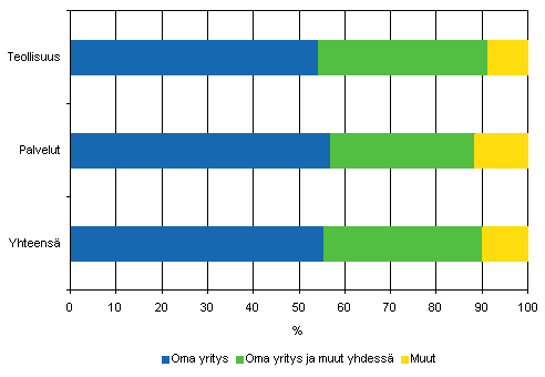 Prosessi-innovaatioiden kehittjt teollisuudessa ja palveluissa 2004–2006, osuus prosessi-innovaatioita kyttn ottaneista