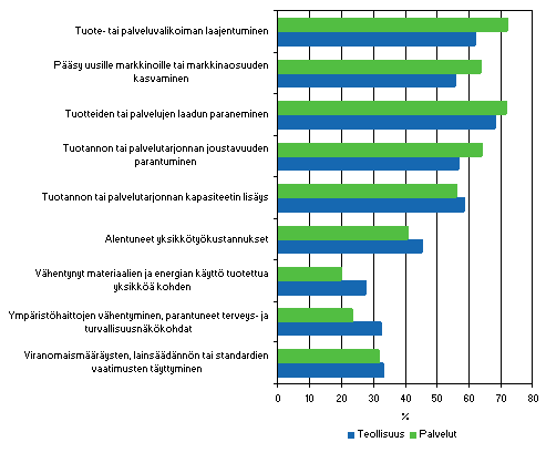 Tuote- ja prosessi-innovaatioiden vaikutukset 2004–2006, kunkin tekijn merkittvksi (merkitys suuri tai kohtalainen) ilmoittaneiden osuus innovaatioita tehneist