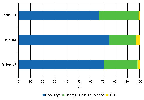 Organisaatioinnovaatioiden kehittjt teollisuudessa ja palveluissa 2004–2006, osuus organisaatioinnovaatioita kyttn ottaneista