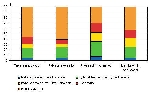 Organisaatioinnovaatioiden yhteys muihin innovaatioihin 2004–2006, osuus organisaatioinnovaatioita kyttn ottaneista