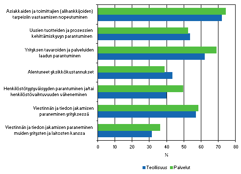 Organisaatioinnovaatioiden vaikutukset 2004–2006, kunkin tekijn merkittvksi (merkitys suuri tai kohtalainen) ilmoittaneiden osuus organisaatioinnovaatioita kyttn ottaneista