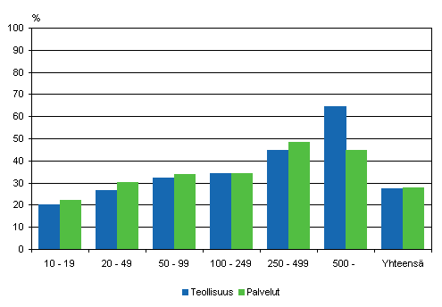 Markkinointi-innovaatioiden yleisyys henkilstn suuruusluokan mukaan 2004–2006, osuus yrityksist