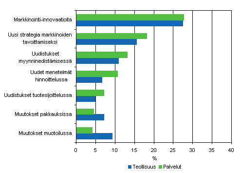 Erityyppisten markkinointi-innovaatioiden yleisyys teollisuudessa ja palveluissa 2004–2006, osuus yrityksist