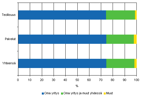 Markkinointi-innovaatioiden kehittjt teollisuudessa ja palveluissa 2004–2006, osuus markkinointi-innovaatioita kyttn ottaneista