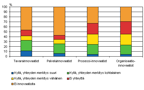 Markkinointi-innovaatioiden yhteys muihin innovaatioihin 2004–2006, osuus markkinointi-innovaatioita kyttn ottaneista