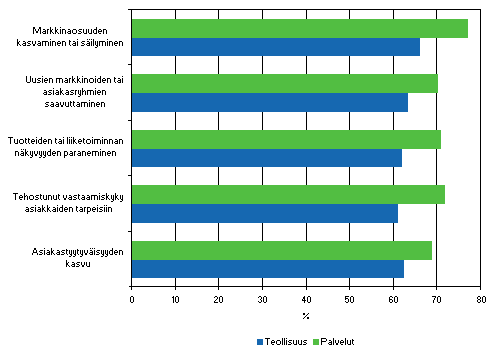 Markkinointi-innovaatioiden vaikutukset 2004–2006, kunkin tekijn merkittvksi (merkitys suuri tai kohtalainen) ilmoittaneiden osuus markkinointi-innovaatioita kyttn ottaneista