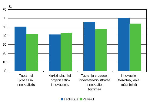 Innovaatioita tehneiden ja innovaatiotoimintaa harjoittaneiden osuudet teollisuudessa ja palveluissa 2004–2006, osuus yrityksist