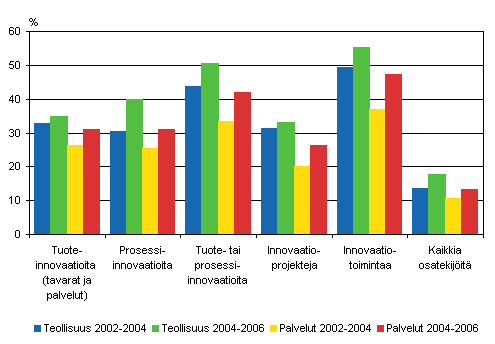 Innovaatiotoiminnan yleisyys teollisuudessa ja palveluissa 2002–2004 ja 2004–2006, osuus yrityksist