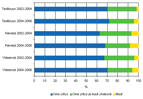 Tuoteinnovaatioiden kehittjt 2002–2004 ja 2004–2006, osuus tuoteinnovaatioita markkinoille tuoneista