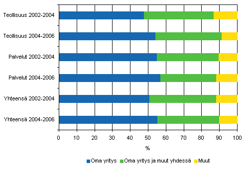 Prosessi-innovaatioiden kehittjt 2002–2004 ja 2004–2006, osuus prosessi-innovaatioita kyttn ottaneista