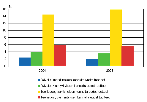 Tuoteinnovaatioista perisin olevan liikevaihdon osuus yritysten yhteenlasketusta liikevaihdosta vuosina 2004 ja 2006*