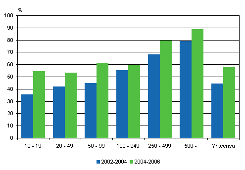 Innovaatiotoimintaan liittyv yhteistyt tehneet henkilstn suuruusluokan mukaan 2002–2004 ja 2004–2006, osuus innovaatiotoimintaa harjoittaneista