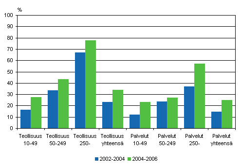 Innovaatiotoimintaan liittyv yhteistyt tehneet palveluissa ja teollisuudessa 2002–2004 ja 2004–2006, osuus yrityksist*