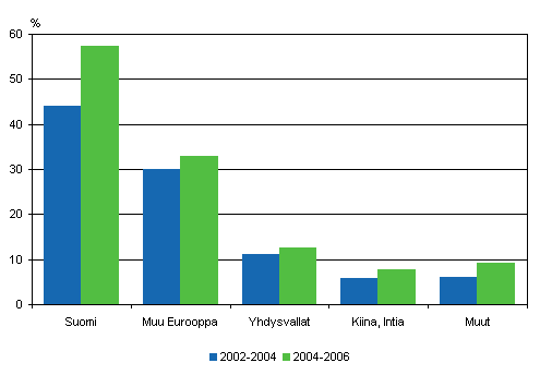 Innovaatiotoimintaan liittyv yhteistyt tehneet kumppanin sijaintipaikan mukaan 2002–2004 ja 2004–2006, osuus innovaatiotoimintaa harjoittaneista