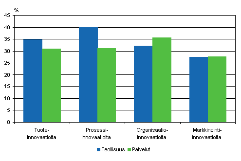 Innovaatioita markkinoille tuoneet tai kyttn ottaneet 2004–2006, osuus yrityksist