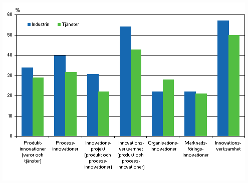 Innovationsverksamheten inom industri och tjnster 2006–2008, andel av fretagen