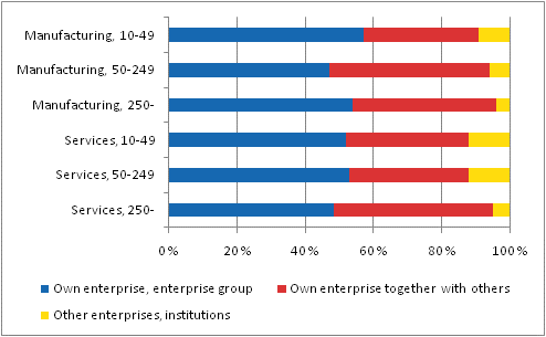 Developers of process innovations by size category of personnel in manufacturing and services, 2006–2008, share of enterprises with process innovations