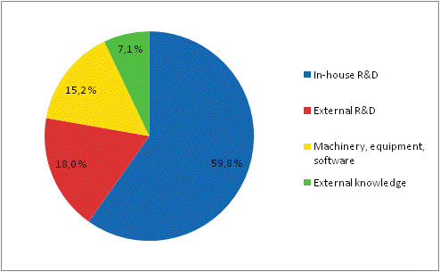 Distribution of innovation expenditure in services, 2008