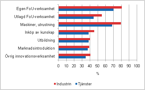 Innovationsverksamheten inom industri och tjnster 2006–2008, andel av fretag med innovationsverksamhet