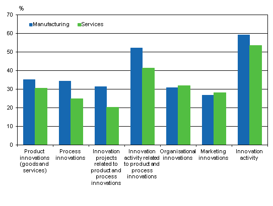 Prevalence of innovation activity in manufacturing and services in 2008–2010, share of enterprises