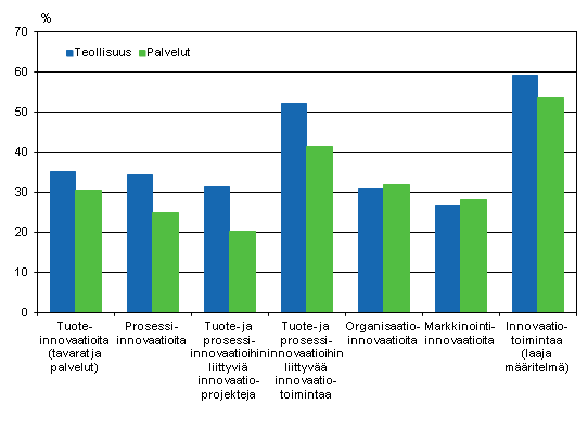 Innovaatiotoiminnan yleisyys teollisuudessa ja palveluissa 2008–2010, osuus yrityksist 