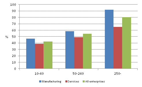 Prevalence of innovation activity by size category of personnel 2008–2010, share of enterprises