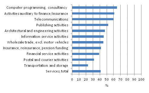 Prevalence of innovation activity by industry in services 2008–2010, share of enterprises