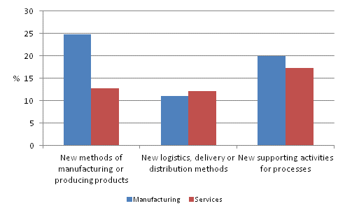 Enterprises with process innovations in manufacturing and services 2008–2010, share of enterprises