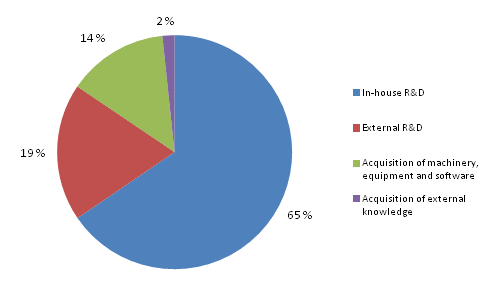 Distribution of innovation expenditure in manufacturing 2010