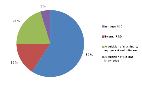 Distribution of innovation expenditure in services 2010