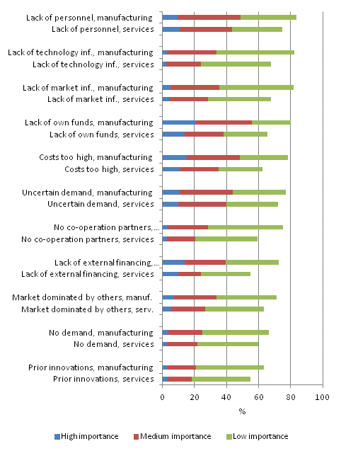 Factors hampering innovation activities in manufacturing and services 2008–2010, share of enterprises with innovation activitiy related to product and process innovations