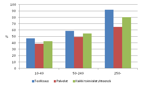 Innovaatiotoiminnan yleisyys henkilstn suuruusluokan mukaan 2008–2010, osuus yrityksist