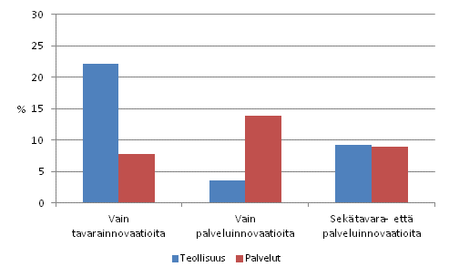 Tuoteinnovaatioita markkinoille tuoneet yritykset teollisuudessa ja palveluissa 2008–2010, osuus yrityksist