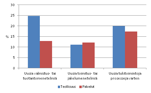 Prosessi-innovaatioita kyttn ottaneet yritykset teollisuudessa ja palveluissa 2008–2010, osuus yrityksist